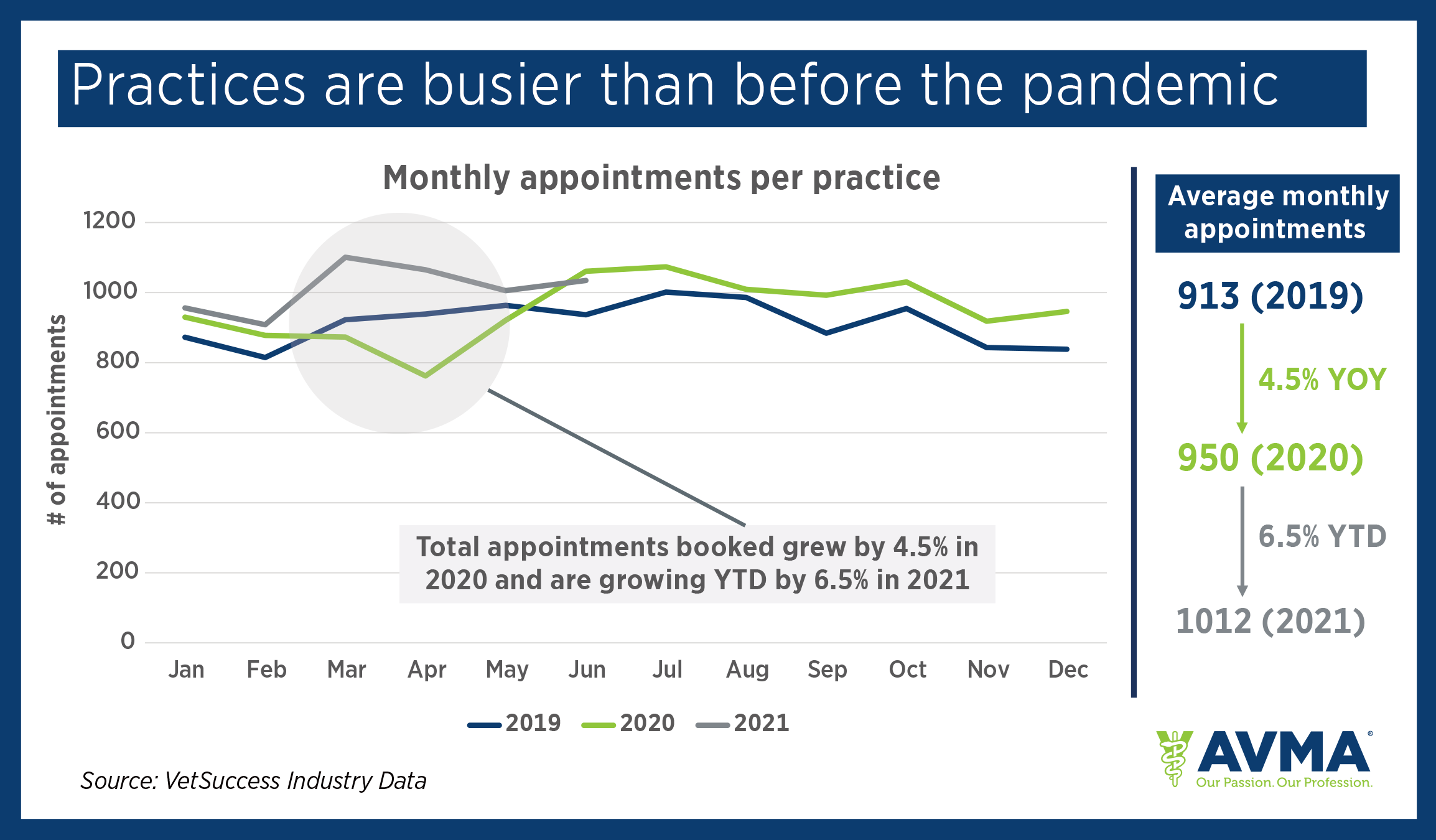 Chart showing that total veterinary appointments booked grew by 4.5% in 2020 and continued growing by 6.5% in 2021.