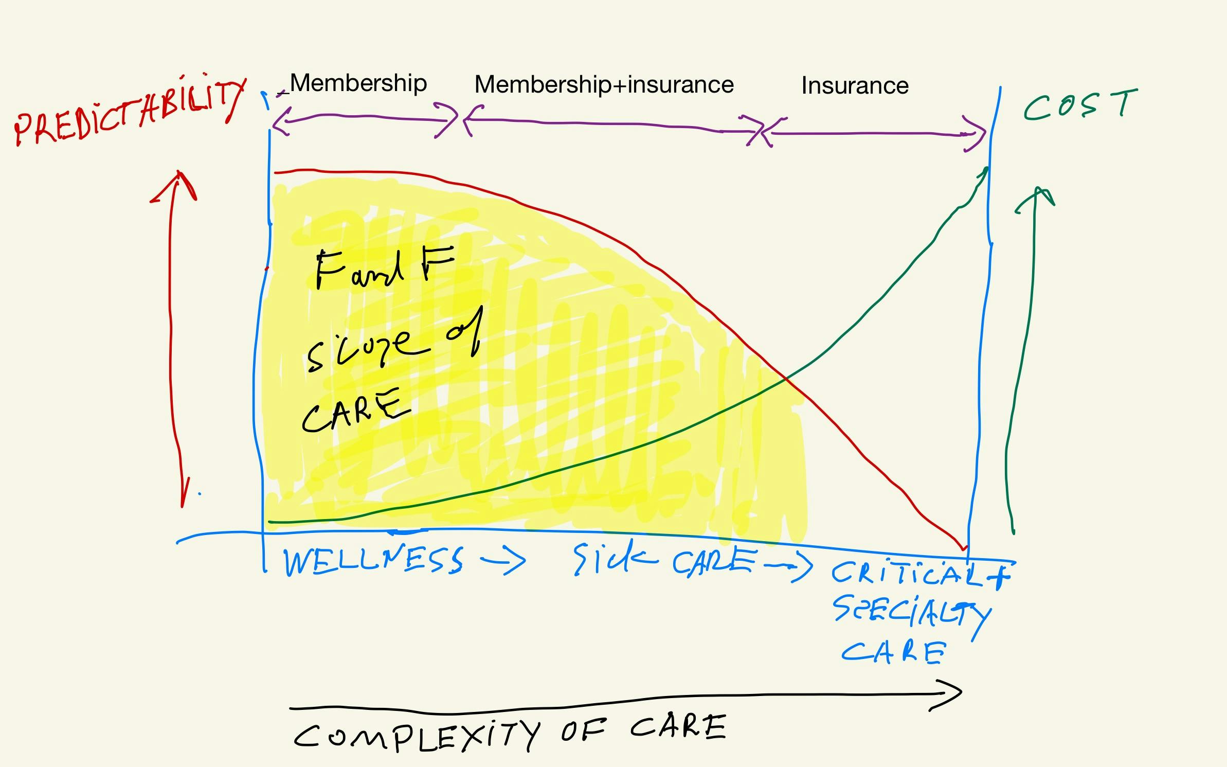A digitally hand-drawn diagram indicating that Felix&Fido's scope of care will emphasize the membership model which allows for predictability when covering general wellness and sick care.